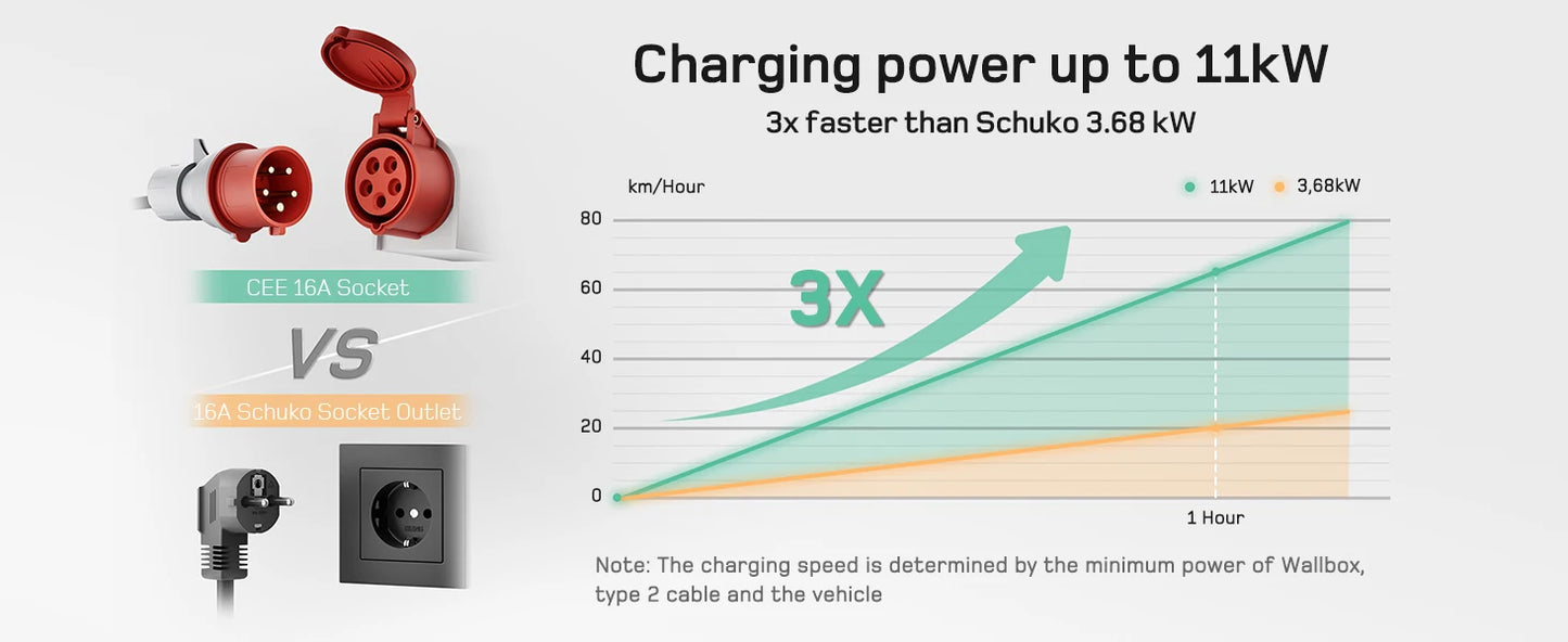 dé Wallbox with App 11kW 22kW CEE to Type 2 Socket EV Charger 16A 32A 3Phase RFID Control Electric Vehicle Charger