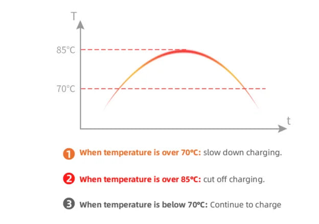 Type 2 EV Charger 3.5KW 7KW 11KW 16A/32A 1 phase 3 phase  EVSE Charging Cable Mode 2 for Electric Car